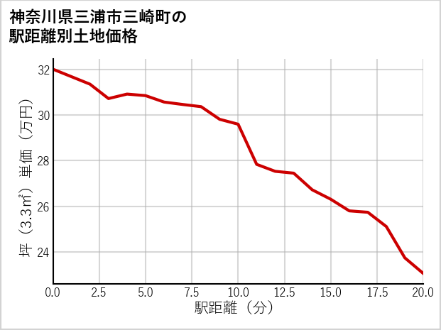 神奈川県三浦市三崎町の徒歩距離別の土地坪単価