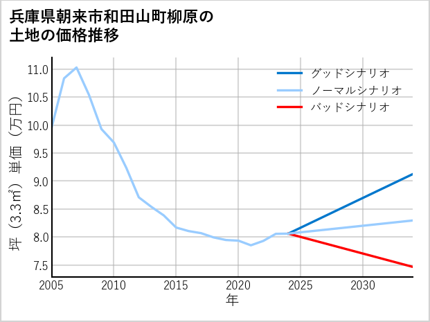 兵庫県朝来市和田山町柳原の土地価格推移