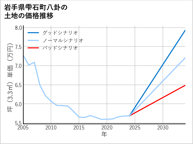 岩手県雫石町八卦の土地価格推移
