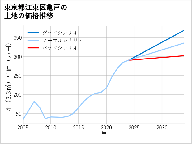 東京都江東区亀戸の土地価格推移