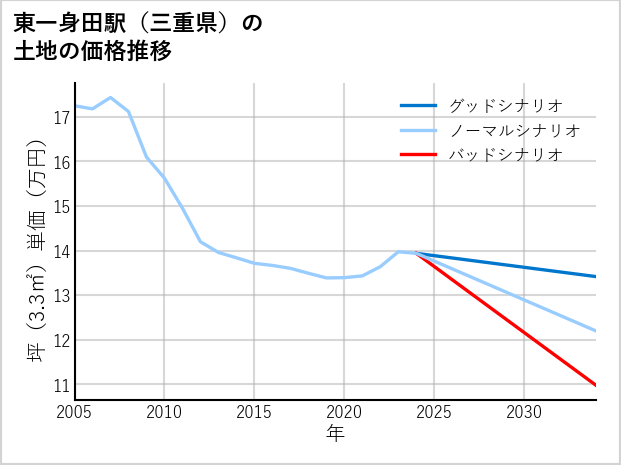 東一身田駅（三重県）の土地価格推移