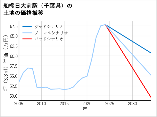 船橋日大前駅（千葉県）の土地価格推移