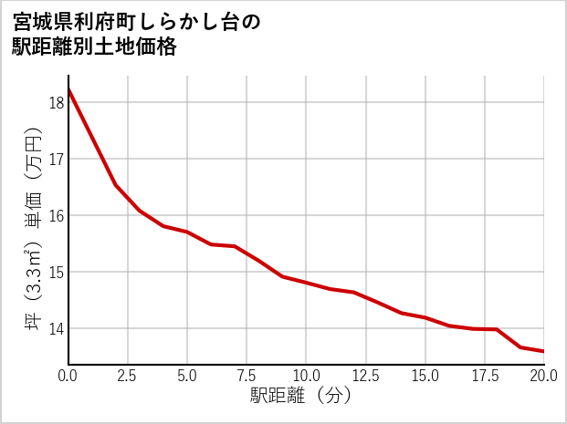宮城県利府町しらかし台の徒歩距離別の土地坪単価