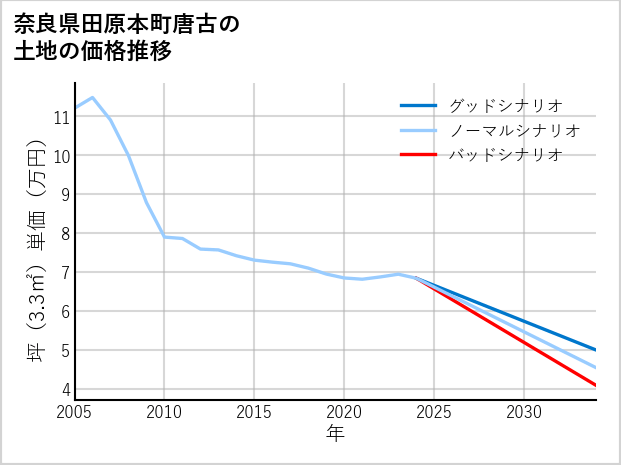 奈良県田原本町唐古の土地価格推移