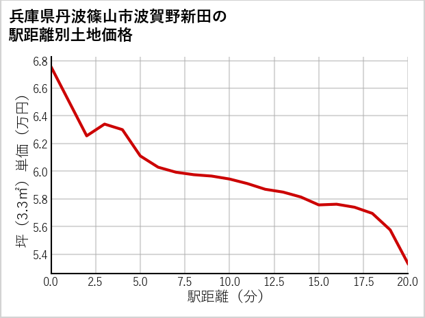 兵庫県丹波篠山市波賀野新田の徒歩距離別の土地坪単価