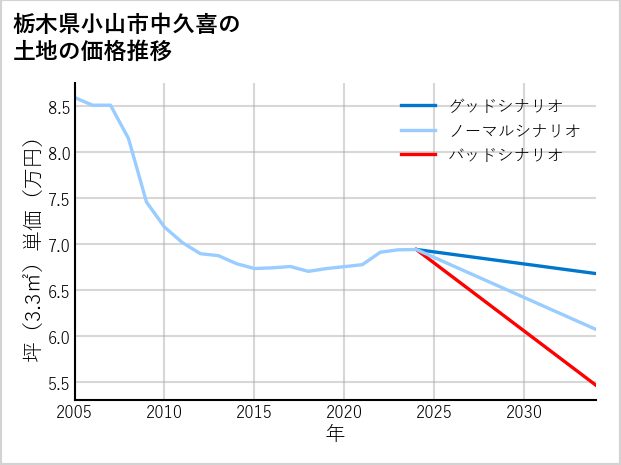 栃木県小山市中久喜の土地価格推移