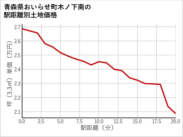 青森県おいらせ町木ノ下南の徒歩距離別の土地坪単価