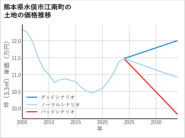 熊本県水俣市江南町の土地価格推移