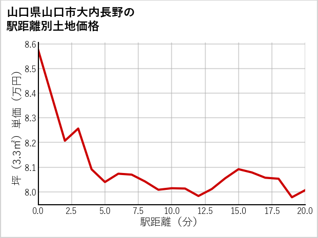 山口県山口市大内長野の徒歩距離別の土地坪単価