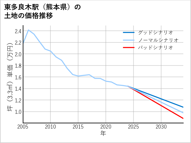 東多良木駅（熊本県）の土地価格推移