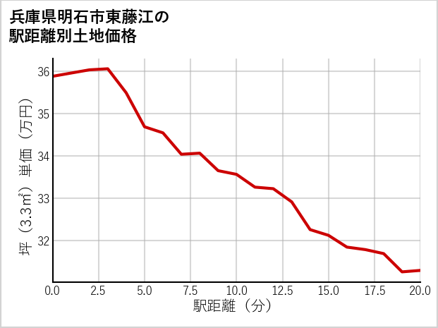 兵庫県明石市東藤江の徒歩距離別の土地坪単価