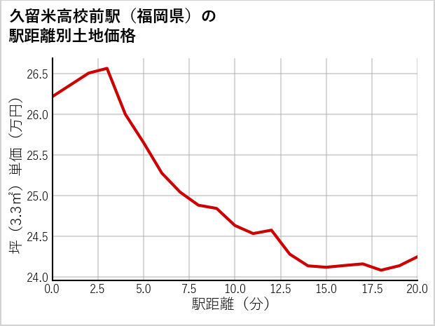 久留米高校前駅（福岡県）の徒歩距離別の土地坪単価