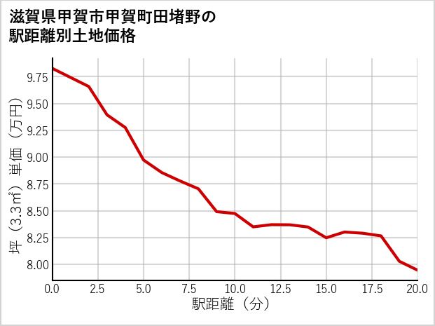 滋賀県甲賀市甲賀町田堵野の徒歩距離別の土地坪単価