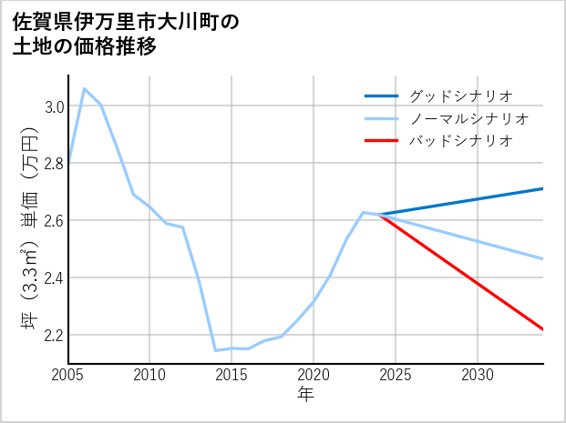 佐賀県伊万里市大川町の土地価格推移