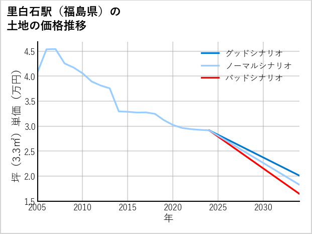 里白石駅（福島県）の土地価格推移