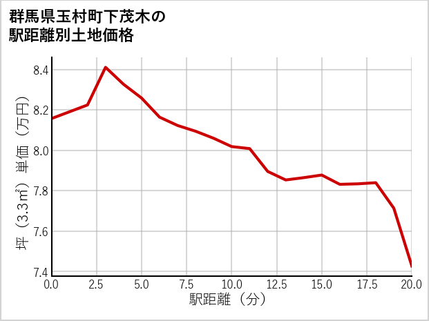 群馬県玉村町下茂木の徒歩距離別の土地坪単価