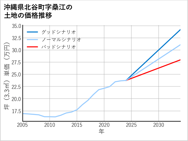 沖縄県北谷町桑江の土地価格推移