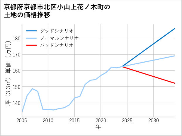 京都府京都市北区小山上花ノ木町の土地価格推移