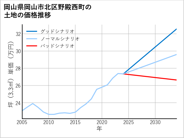 岡山県岡山市北区野殿西町の土地価格推移