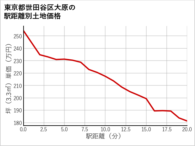 東京都世田谷区大原の徒歩距離別の土地坪単価