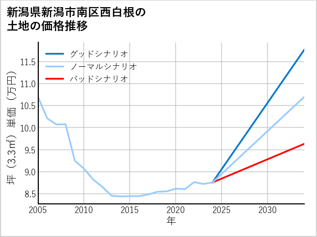 新潟県新潟市南区西白根の土地価格推移