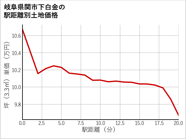 岐阜県関市下白金の徒歩距離別の土地坪単価