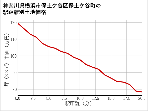 神奈川県横浜市保土ケ谷区保土ケ谷町の徒歩距離別の土地坪単価