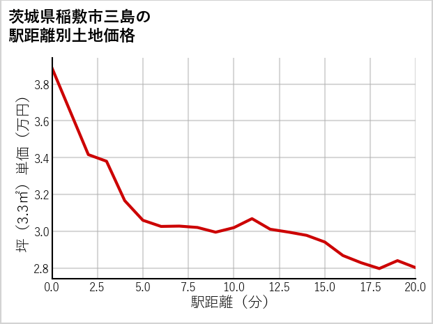 茨城県稲敷市三島の徒歩距離別の土地坪単価