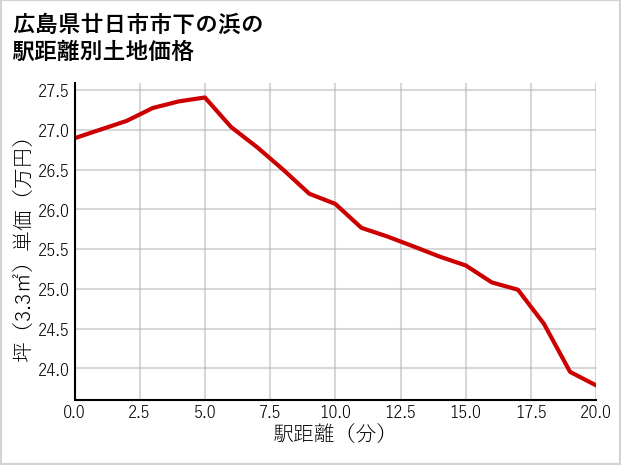広島県廿日市市下の浜の徒歩距離別の土地坪単価