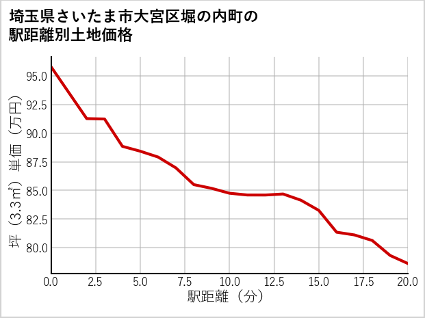 埼玉県さいたま市大宮区堀の内町の徒歩距離別の土地坪単価