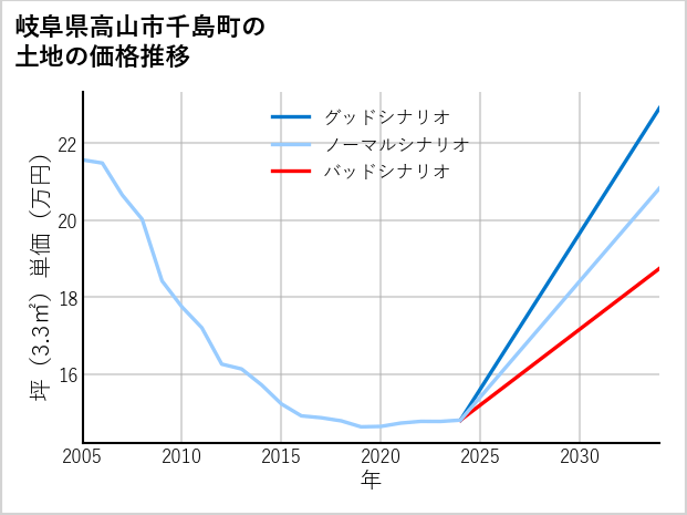 岐阜県高山市千島町の土地価格推移