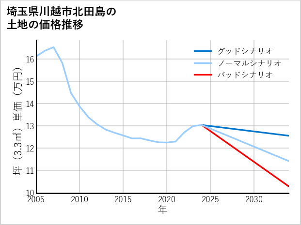 埼玉県川越市北田島の土地価格推移
