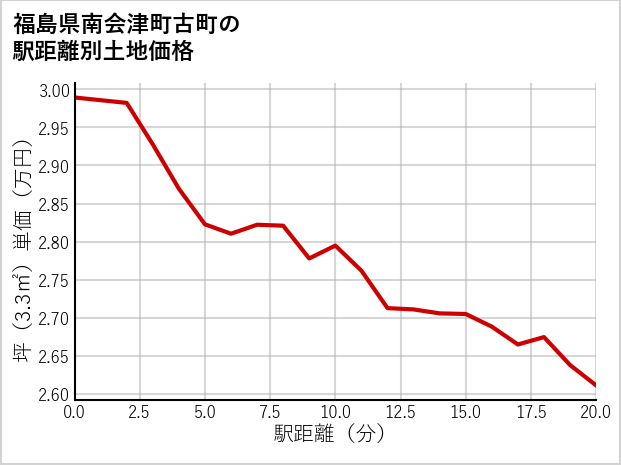 福島県南会津町古町の徒歩距離別の土地坪単価
