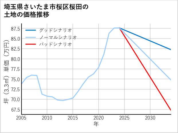埼玉県さいたま市桜区桜田の土地価格推移