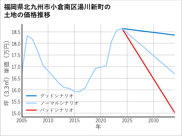 福岡県北九州市小倉南区湯川新町の土地価格推移