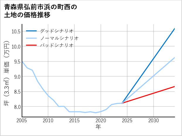 青森県弘前市浜の町西の土地価格推移