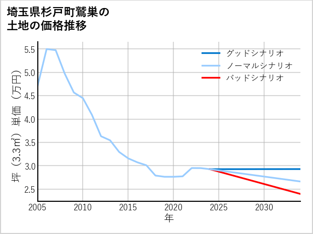 埼玉県杉戸町鷲巣の土地価格推移