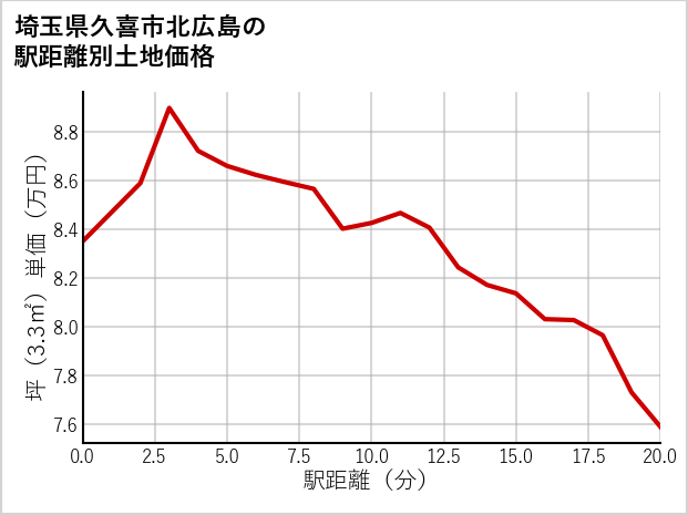 埼玉県久喜市北広島の土地価格推移