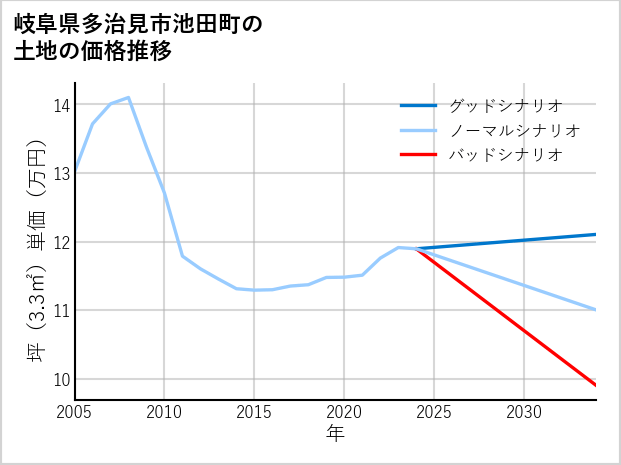 岐阜県多治見市池田町の土地価格推移
