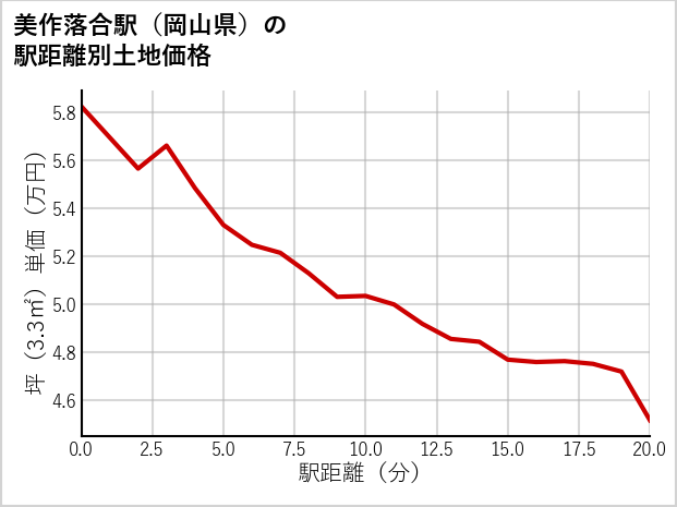 美作落合駅（岡山県）の徒歩距離別の土地坪単価