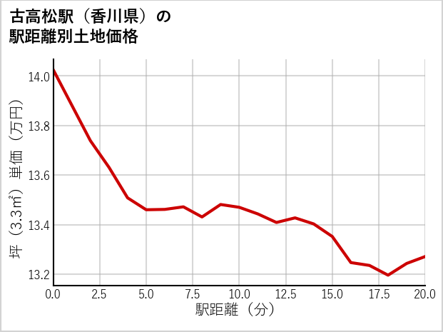古高松駅（香川県）の徒歩距離別の土地坪単価