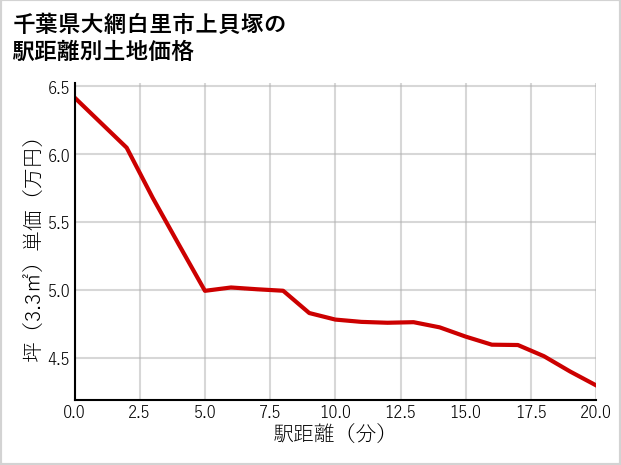 千葉県大網白里市上貝塚の徒歩距離別の土地坪単価