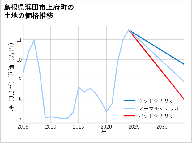 島根県浜田市上府町の土地価格推移