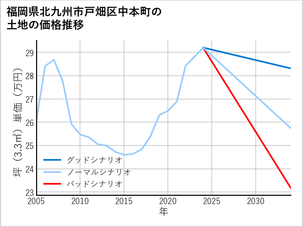 福岡県北九州市戸畑区中本町の土地価格推移