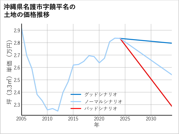 沖縄県名護市饒平名の土地価格推移