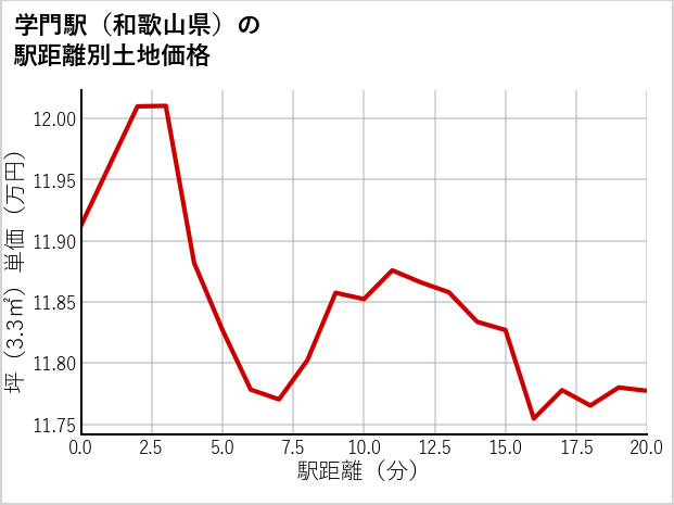 学門駅（和歌山県）の徒歩距離別の土地坪単価
