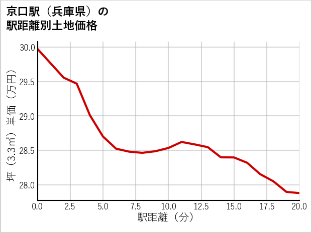 京口駅（兵庫県）の徒歩距離別の土地坪単価