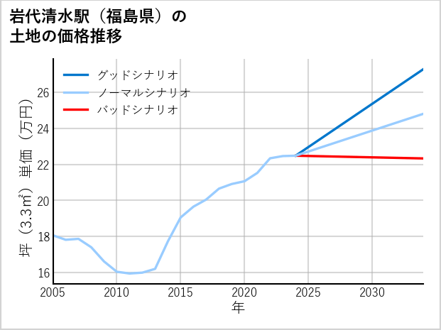 岩代清水駅（福島県）の土地価格推移