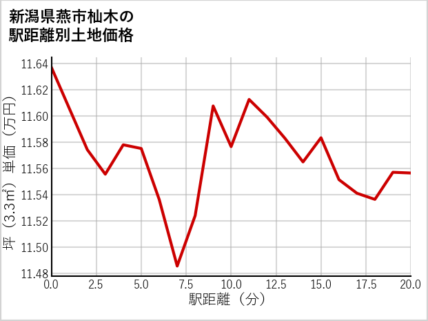 新潟県燕市杣木の徒歩距離別の土地坪単価