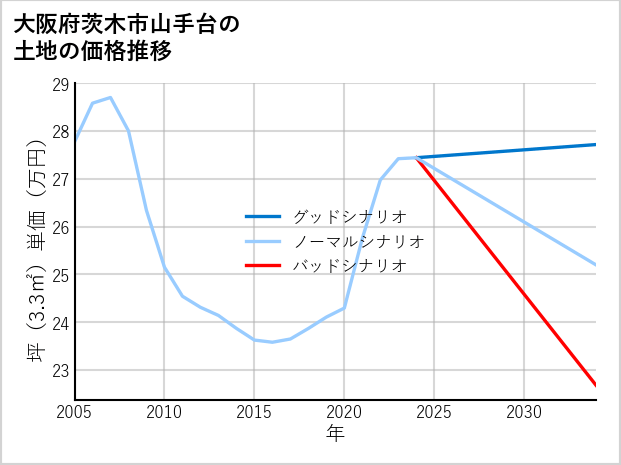 大阪府茨木市山手台の土地価格推移